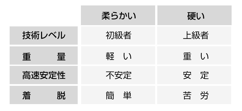 ブーツの硬さ(硬度/フレックス)を理解しよう!