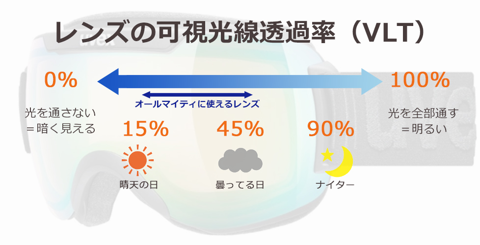 スキー、スノーボードゴーグルの選び方