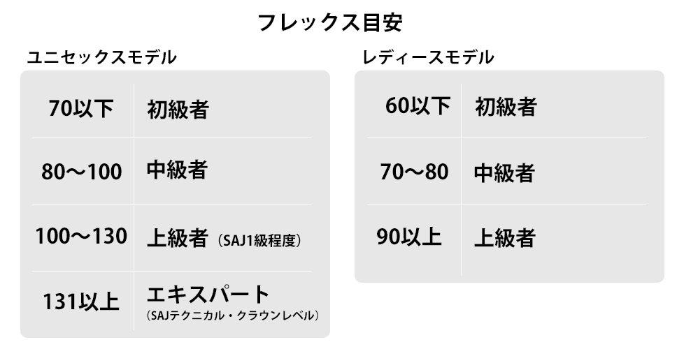 スキーレベルとブーツフレックスの目安