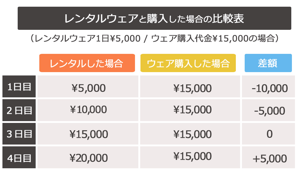 ▼レンタルウエアとウエアを購入した場合の価格差を比較！