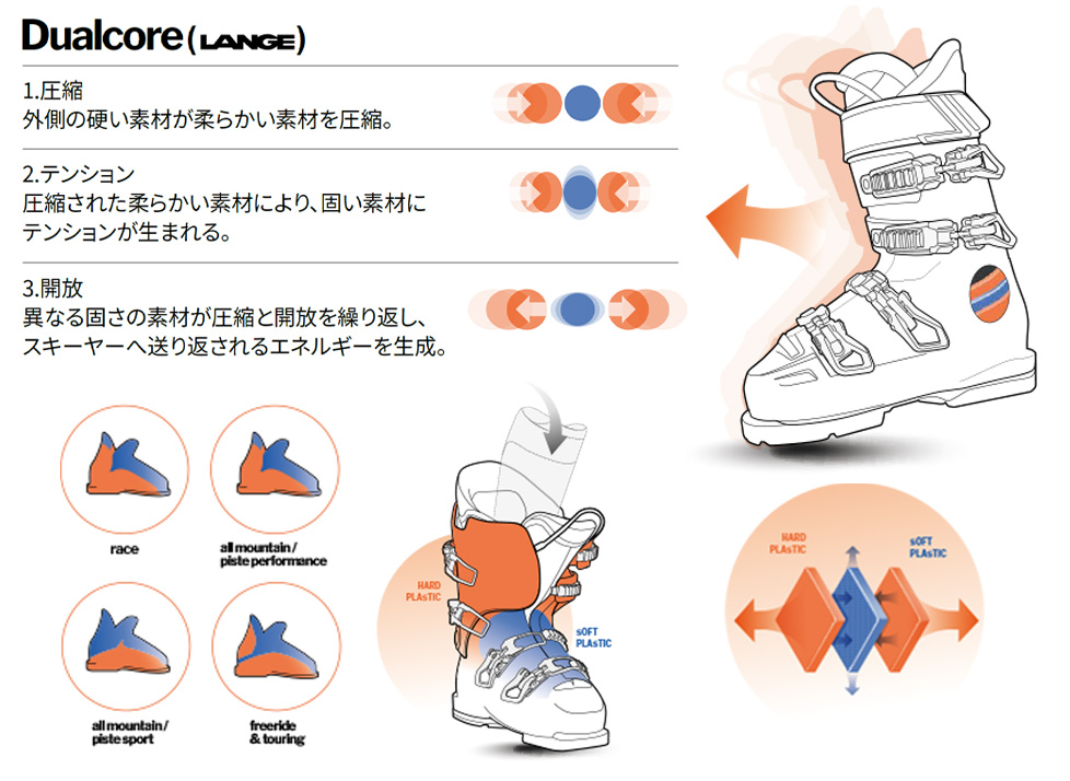 LANGEデュアルコア搭載