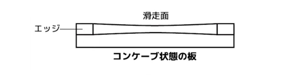 コンケーブの状態