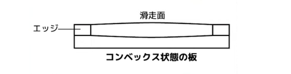 コンベックスの状態