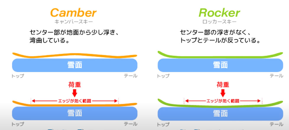 ⑥板のヘタり
